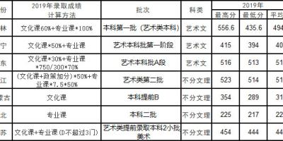 2024长春工业大学中外合作办学录取分数线预测！