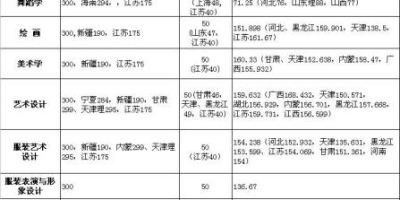 2023天津师范大学艺术类录取分数线高不高？