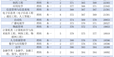 2024西南民族大学考研分数线出来了吗？看这里！