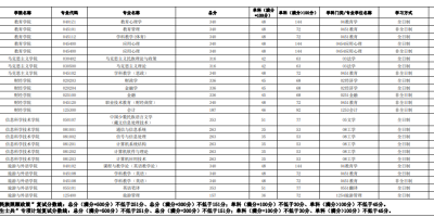 2024西藏大学研究生分数线是多少？