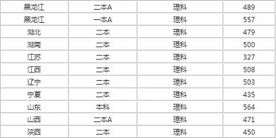 晋中学院是几本？录取分数线是多少？