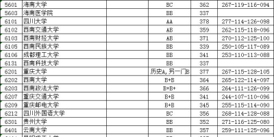 2023年江苏本科投档分数线出炉，你上线了吗？