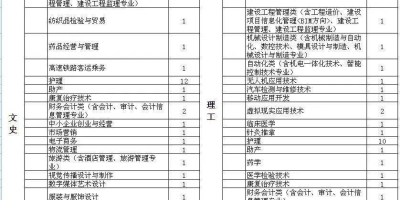 2024三明医学科技职业学院招生计划，怎么报名啊？