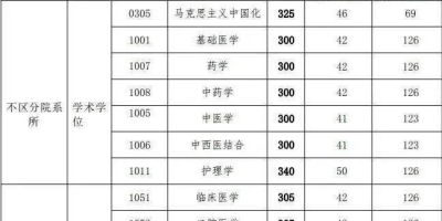 湖南医药学院2024录取分数线划定，你达标了吗？