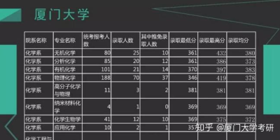 厦门大学2023年分数线，热门专业竞争超激烈！