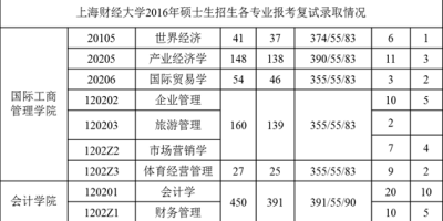 2024广东财经大学研究生分数线预测，看看你需要考多少分！