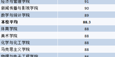 湖南师范大学就业率高不高？毕业生都去哪了？