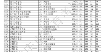 想知道2024河北艺术生本科分数线多少分吗？看这里！