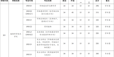 2024华中农业大学考研分数线划定，速来围观！