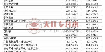 2023太原师范学院录取分数线是多少？看这里！