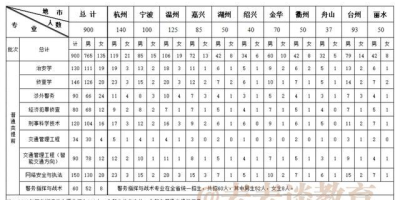 2024浙江警察学院怎么录取？投档比例是多少？