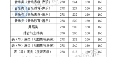 2024年广东高考各批次录取分数线一览表新鲜出炉！