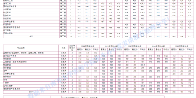 想知道2020南开大学滨海学院录取分数线吗？