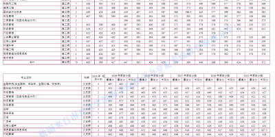 想知道2020南开大学滨海学院录取分数线吗？