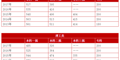 最新发布！2022河北高考分数线一览表！值得收藏！