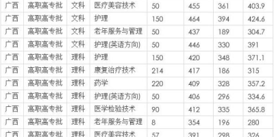 西安医学高等专科学校2023年录取分数线是啥？