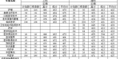 西安医学高等专科学校2023年录取分数线是啥？