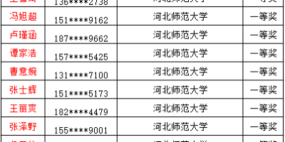 河北师范大学汇华学院艺术类2023录取分数线谁知道？