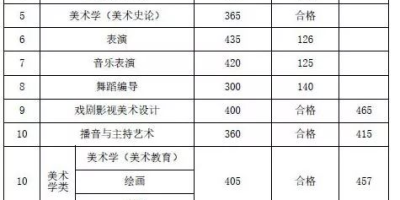 河北师范大学汇华学院艺术类2023录取分数线谁知道？