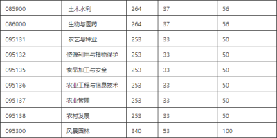 2024中南林业科技大学研究生分数线已出炉！