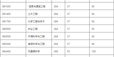 2024中南林业科技大学研究生分数线已出炉！