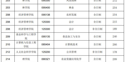 最新！2023内蒙古农业大学录取分数线官方发布！