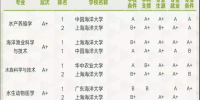 全国水产专业大学排名一览表来啦，快看看有你的学校吗？