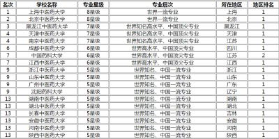 全国水产专业大学排名一览表来啦，快看看有你的学校吗？