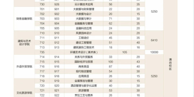 菏泽职业学院2024春季高考录取分数线出来了吗？