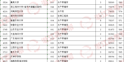 水产养殖学专业怎么样？适合哪些人报考？