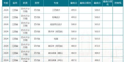 2024江西艺术高考分数线一览表，多少分能上？