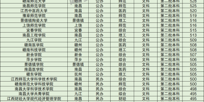 2024江西艺术高考分数线一览表，多少分能上？