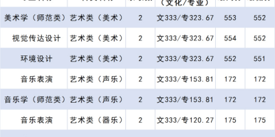 南通大学杏林学院2023艺术类分数线有吗？看这里！