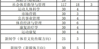 2024天津体育学院考研分数线公布！快来看看！