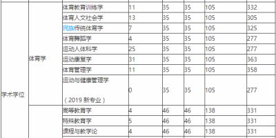 2024天津体育学院考研分数线公布！快来看看！