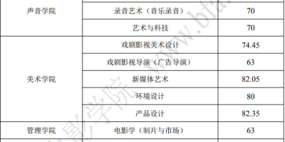 2023云南经济管理学院艺术类专业录取分数线一览！