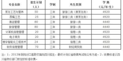 2023云南经济管理学院艺术类专业录取分数线一览！