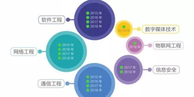 计算机应用技术专业就业前景如何？哪些岗位需求大？