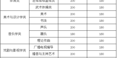 2023昆明冶金高等专科学校艺术类录取分数线是多少？