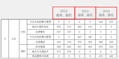 江苏财经职业技术学院录取分数是多少？看这里！