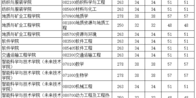 2024新疆师范大学研究生分数线大揭秘，和你预估的一样吗？