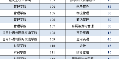 2024广东轻工职业技术大学春季高考录取分数线一览表。