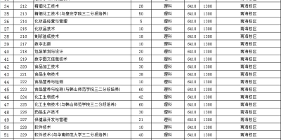 2024广东轻工职业技术大学春季高考录取分数线一览表。