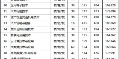 2023河南机电职业学院录取分数线预测来了！