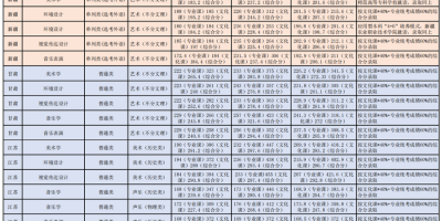 2023昌吉学院艺术类录取分数线公布了吗？看这里！