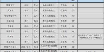 2023昌吉学院艺术类录取分数线公布了吗？看这里！