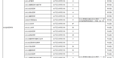 2025宁夏医科大学研究生招生计划已出快来看！