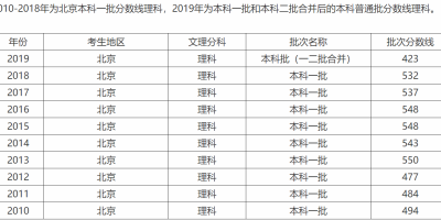 北京高考分数线太高了怎么办？别灰心看这里！