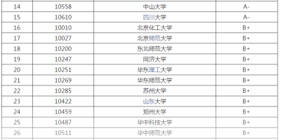 权威发布！全国化学学科评估结果排名，了解化学专业哪家强！