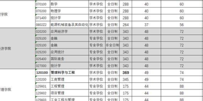 考研必看！2024南方科技大学研究生分数线出炉！